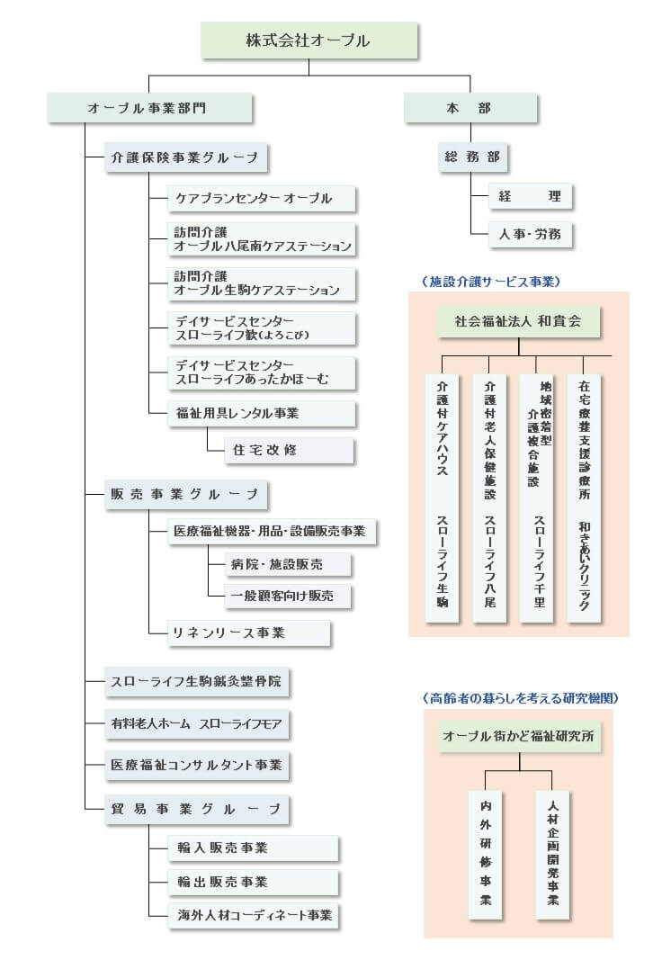 オープルの組織図
